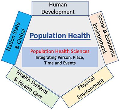 Medical education and population health—A framework in the design of a new undergraduate program
